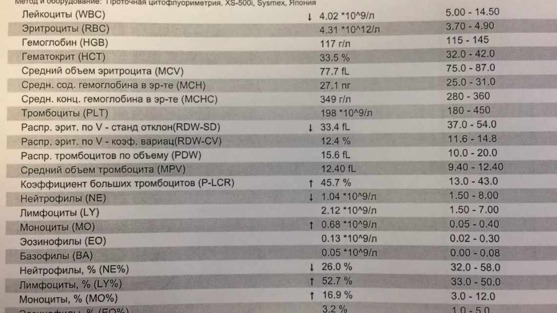 Гематокрит в анализе крови ребенка: нормы, причины повышенных и пониженных показателей