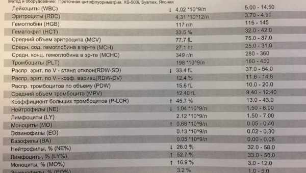 Гематокрит в анализе крови ребенка: нормы, причины повышенных и пониженных показателей