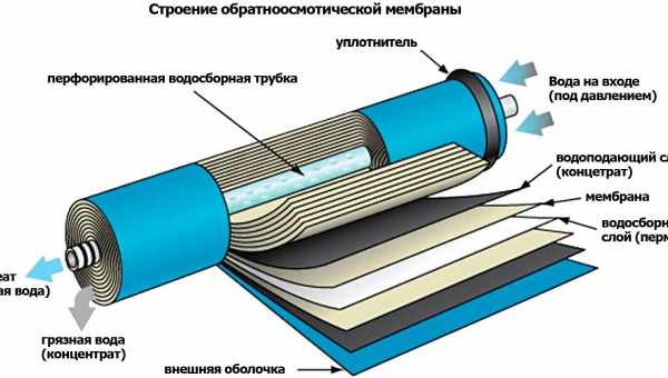 Какова реальная польза осмоса? Вред осмоса: можно ли пить воду после очистки?