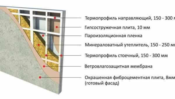 Утеплители для стен дома снаружи: виды теплоизоляции и особенности материалов