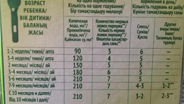 Сколько раз в день должен есть новорожденный и чем его кормить? От чего зависит то, сколько раз в день должен есть новорожденный ребенок