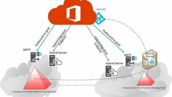 Что такое Active Directory, и как установить и настроить базу данных