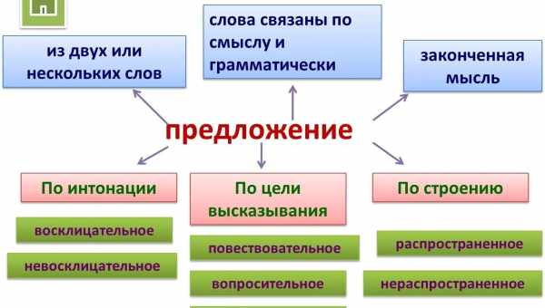 Интонации