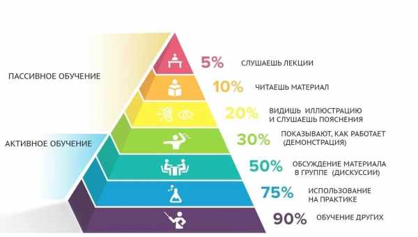 Сколько времени отводить на учебу (работу)