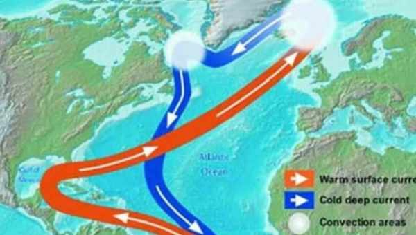 Атлантическая меридиональная циркуляция стала самой слабой за тысячу лет